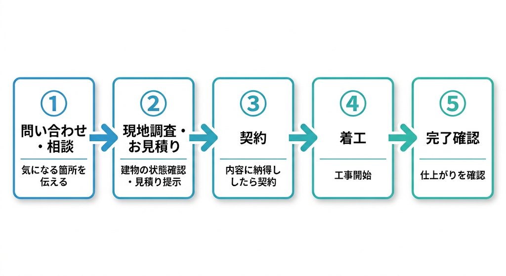 横に並んだ5つのボックスで問い合わせから完了確認までの流れを描いたシンプルなステップ図。