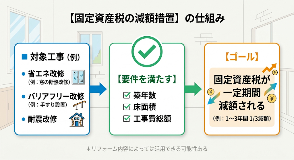対象工事から要件充足を経て固定資産税が一定期間減額される流れを示す、固定資産税減額措置の仕組み図。