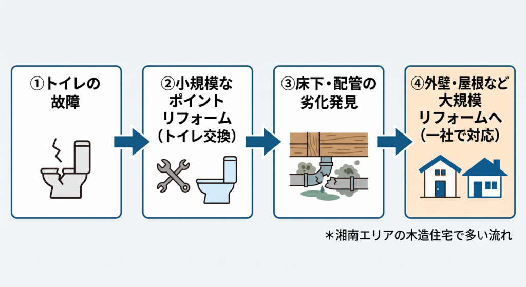 トイレ故障から小規模改修、床下劣化発見、大規模リフォームへ繋がる流れを示す4ステップのフロー図。