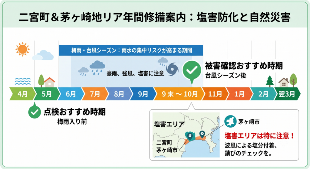 二宮町・茅ヶ崎エリア向け年間修繕案内。塩害対策と梅雨・台風時期の注意点を示すタイムライン図