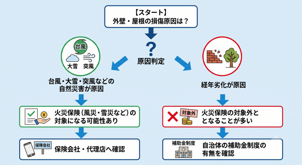 外壁・屋根の損傷原因が自然災害か経年劣化かで、火災保険の対象か対象外かを判定するフロー図