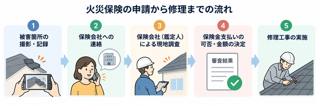 火災保険の申請で被害箇所の撮影から保険会社への連絡、現地調査、保険金決定、修理工事までの流れを示す図