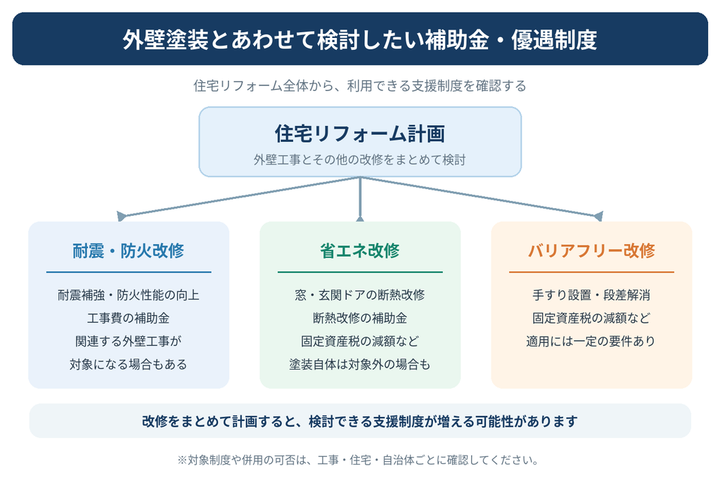 外壁塗装とあわせて検討したい住宅リフォーム支援制度の図解。耐震・防火改修、省エネ改修、バリアフリー改修の補助金と税制優遇