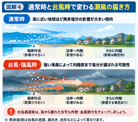 湘南の通常時と台風・強風時における潮風の届き方を比較した図解。台風時には海水由来の塩分が内陸部まで運ばれ、海から離れた住宅にも塩害の影響が及ぶ可能性を説明。