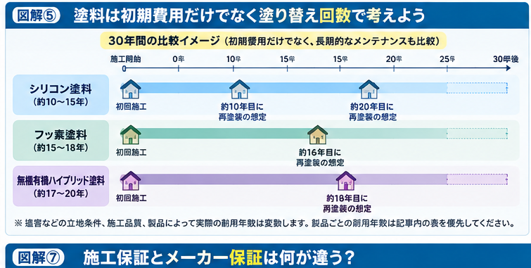 外壁塗装のシリコン塗料・フッ素塗料・無機有機ハイブリッド塗料について、耐用年数の目安と30年間の塗り替えサイクルを比較した図解。塗料の耐久性とメンテナンス頻度の違いを解説。