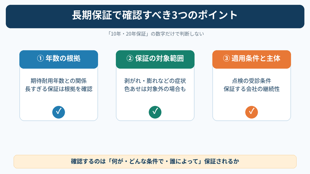 外壁塗装の長期保証で確認すべき3つのポイントを解説した図解。保証年数の根拠・保証対象範囲・適用条件と保証主体