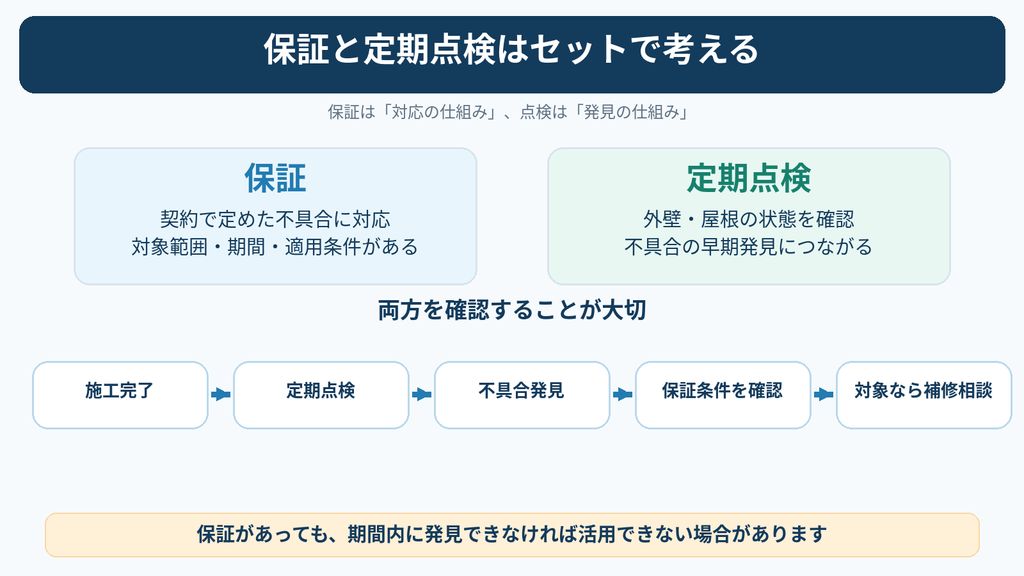 外壁塗装の保証と定期点検の違いを示す図解。施工後の点検による不具合発見から保証条件の確認、補修相談までの流れ