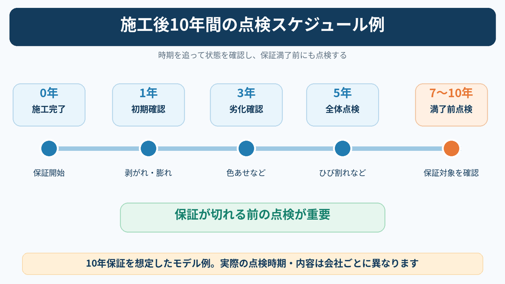 外壁塗装の施工後10年間の定期点検スケジュール例。1年・3年・5年・7〜10年の点検内容と保証満了前の確認ポイント