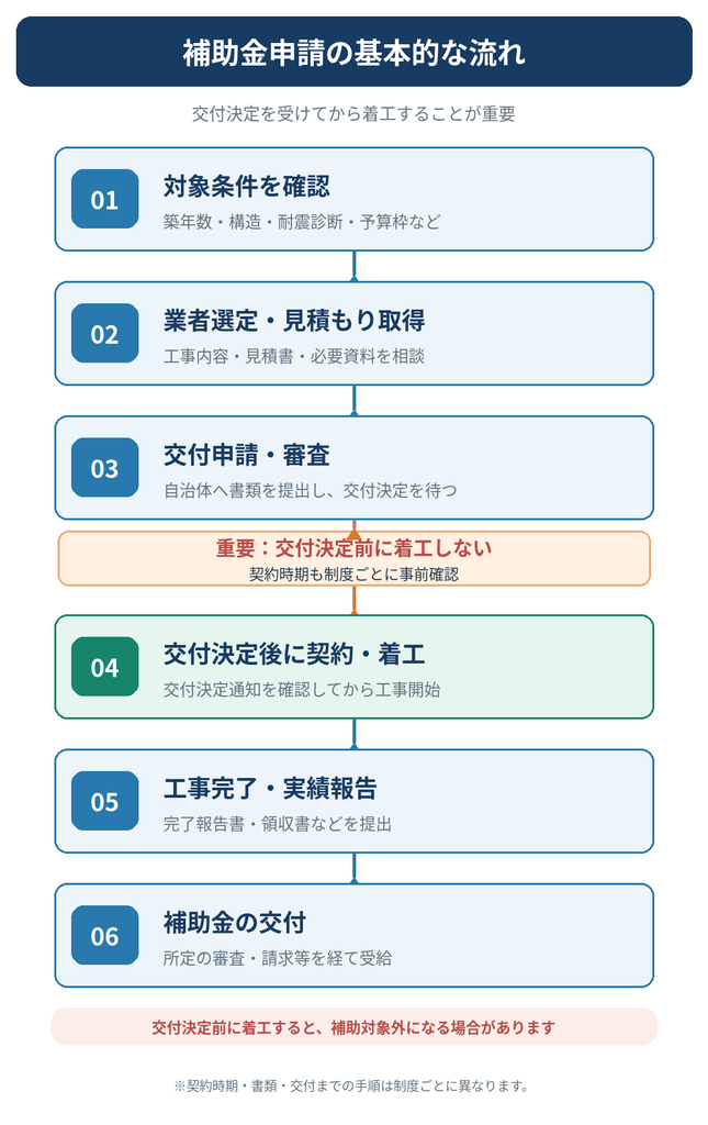 外壁塗装・住宅改修の補助金申請の流れを6ステップで解説。対象条件の確認から見積もり、交付申請、着工、実績報告、補助金受給まで