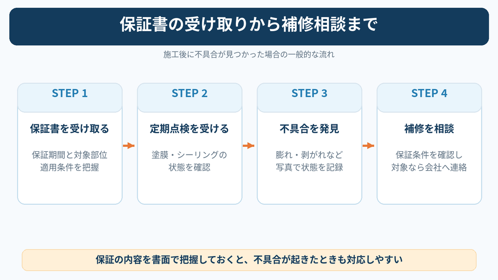 外壁塗装の保証書受け取りから定期点検、不具合の発見、保証による補修相談までの流れを示す4ステップ図