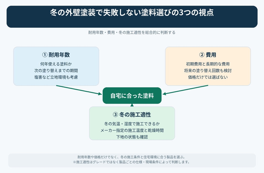 冬の外壁塗装に適した塗料の選び方を示す図解。耐用年数、初期費用と長期的な費用、冬の気温や湿度への施工適性という3つの判断ポイントを解説