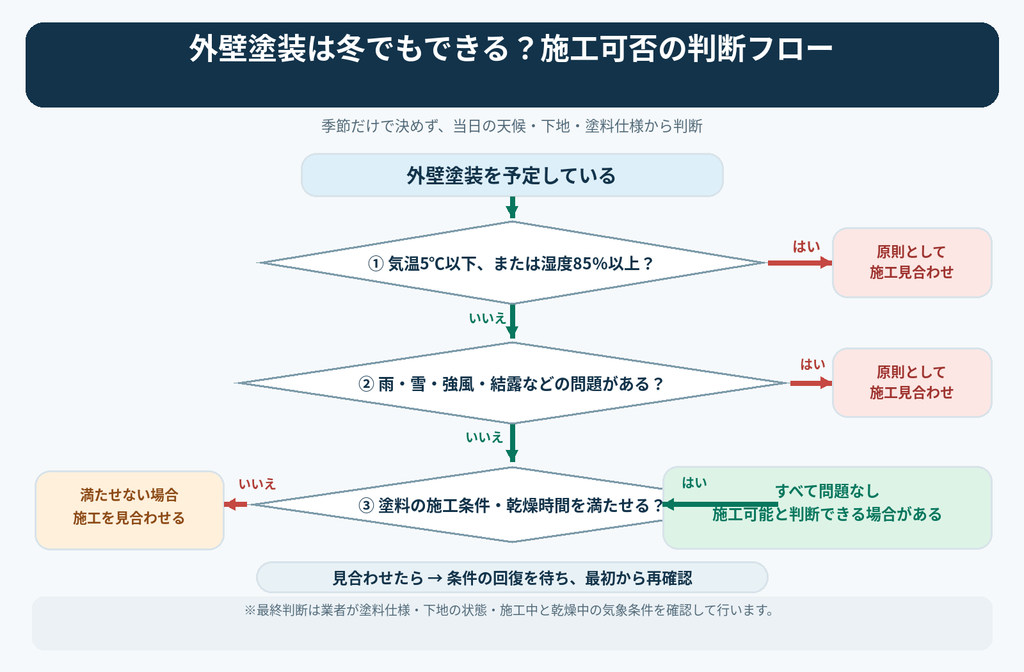 冬の外壁塗装が可能か判断するフロー図。気温5℃以下・湿度85％以上、雨・雪・強風・結露、塗料の乾燥条件に基づく施工中止基準を解説