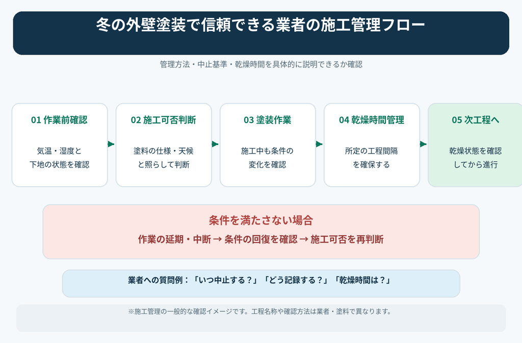 冬の外壁塗装で業者に確認したい施工管理フロー図。気温・湿度の測定、施工可否の判断、塗装作業、乾燥時間の管理、次工程への移行と作業中止時の対応を解説