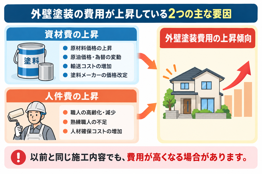 外壁塗装の費用が上昇する原因を解説した図解。塗料などの資材費高騰と職人不足による人件費上昇が工事費に与える影響
