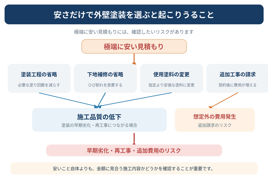 外壁塗装の安すぎる見積もりに潜むリスクを解説。塗装工程や下地補修の省略、塗料の変更、追加工事による早期劣化と費用増加