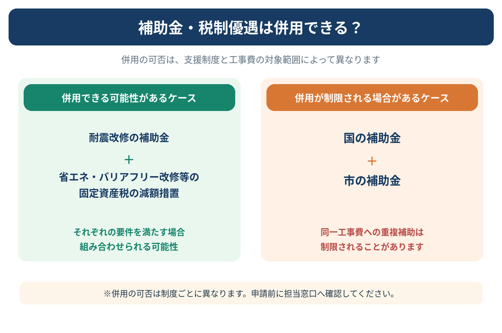 外壁塗装や住宅リフォームの補助金併用について解説した図解。耐震改修補助金と税制優遇の組み合わせ、国と市の重複補助の制限を比較