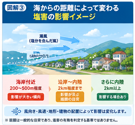 湘南エリアにおける海からの距離と外壁の塩害リスクの関係を示した図解。海岸付近200〜500m、2km程度まで、2km以上の住宅への飛来塩分の影響と風向き・地形による違いを解説。