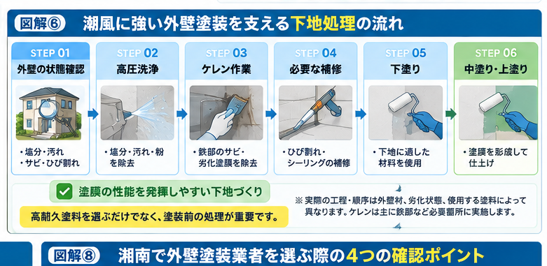 湘南の塩害対策に重要な外壁塗装の下地処理を6ステップで解説した図解。外壁の状態確認、高圧洗浄、ケレン作業、ひび割れ・シーリング補修、下塗り、中塗り・上塗りまでの施工工程を紹介。